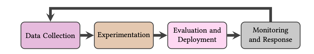 Routine tasks in the ML engineering workflow