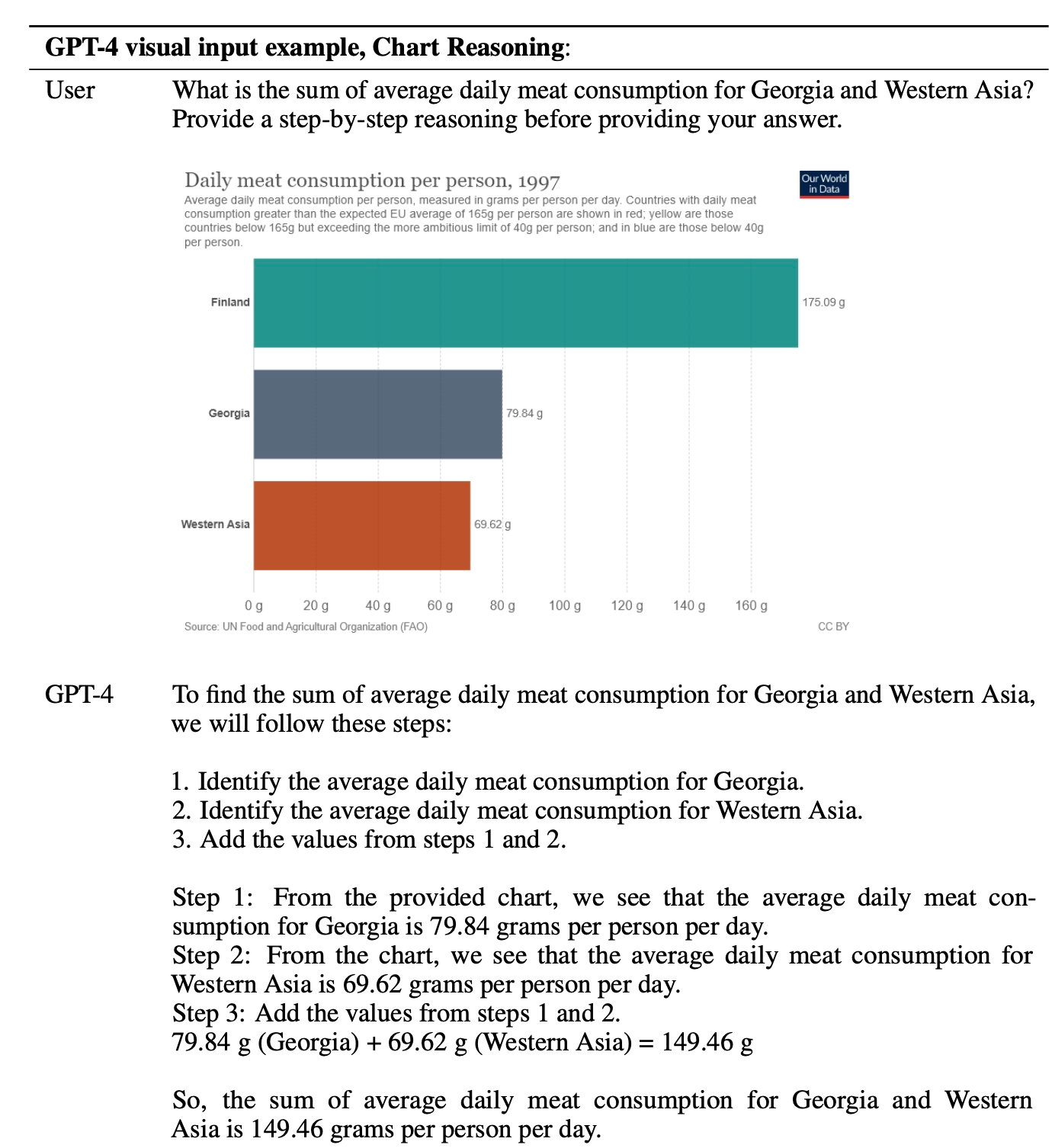 Understanding graphs with GPT-4